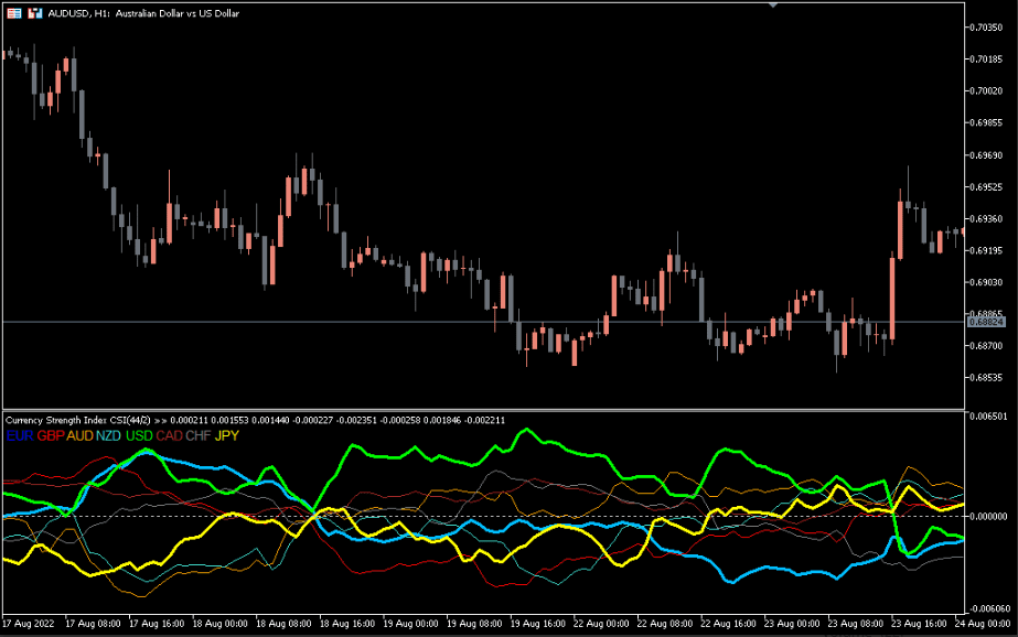Currency Strength Index Indicator MT5
