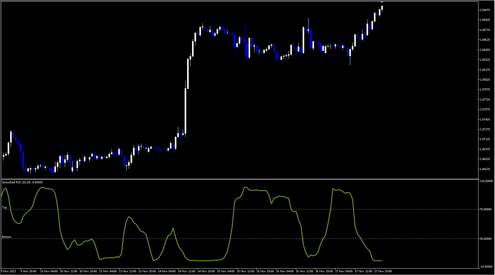 Smoothed RSI Indicator