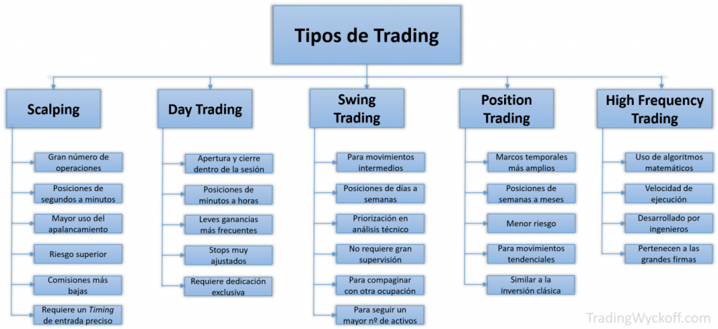 ¿Cuántos tipos de trading existen?