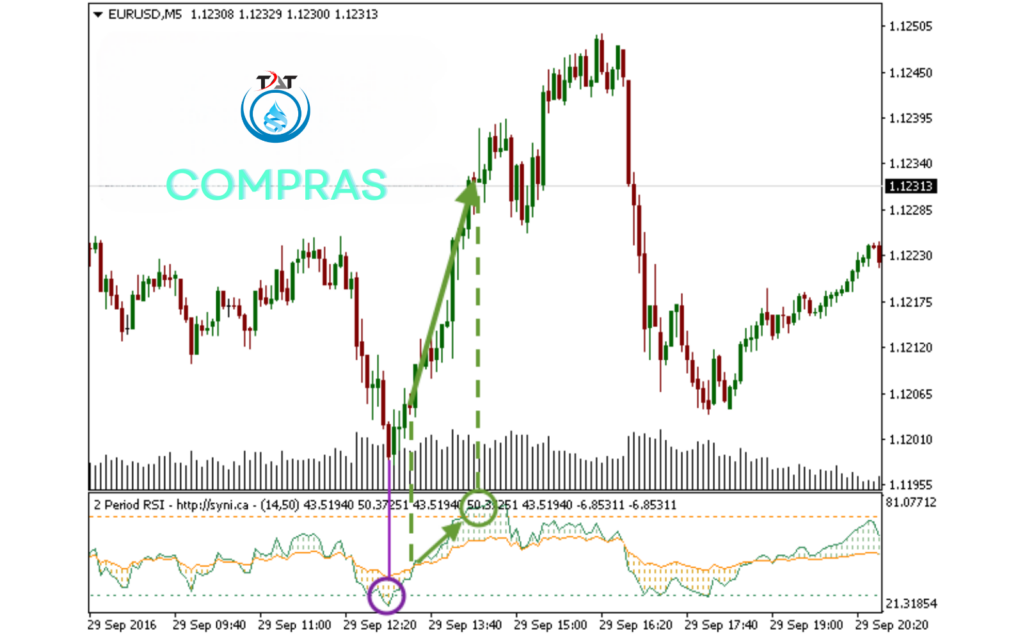 Two Period RSI Indicator